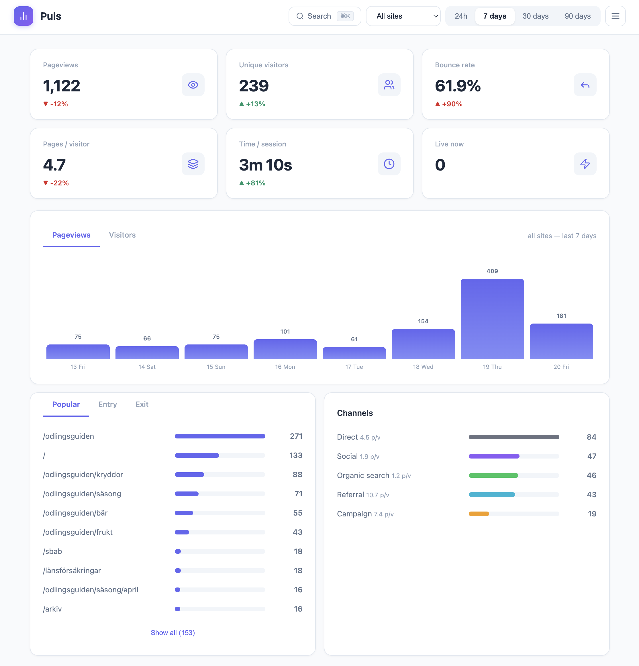 Puls dashboard showing pageviews, unique visitors, bounce rate, popular pages and traffic channels