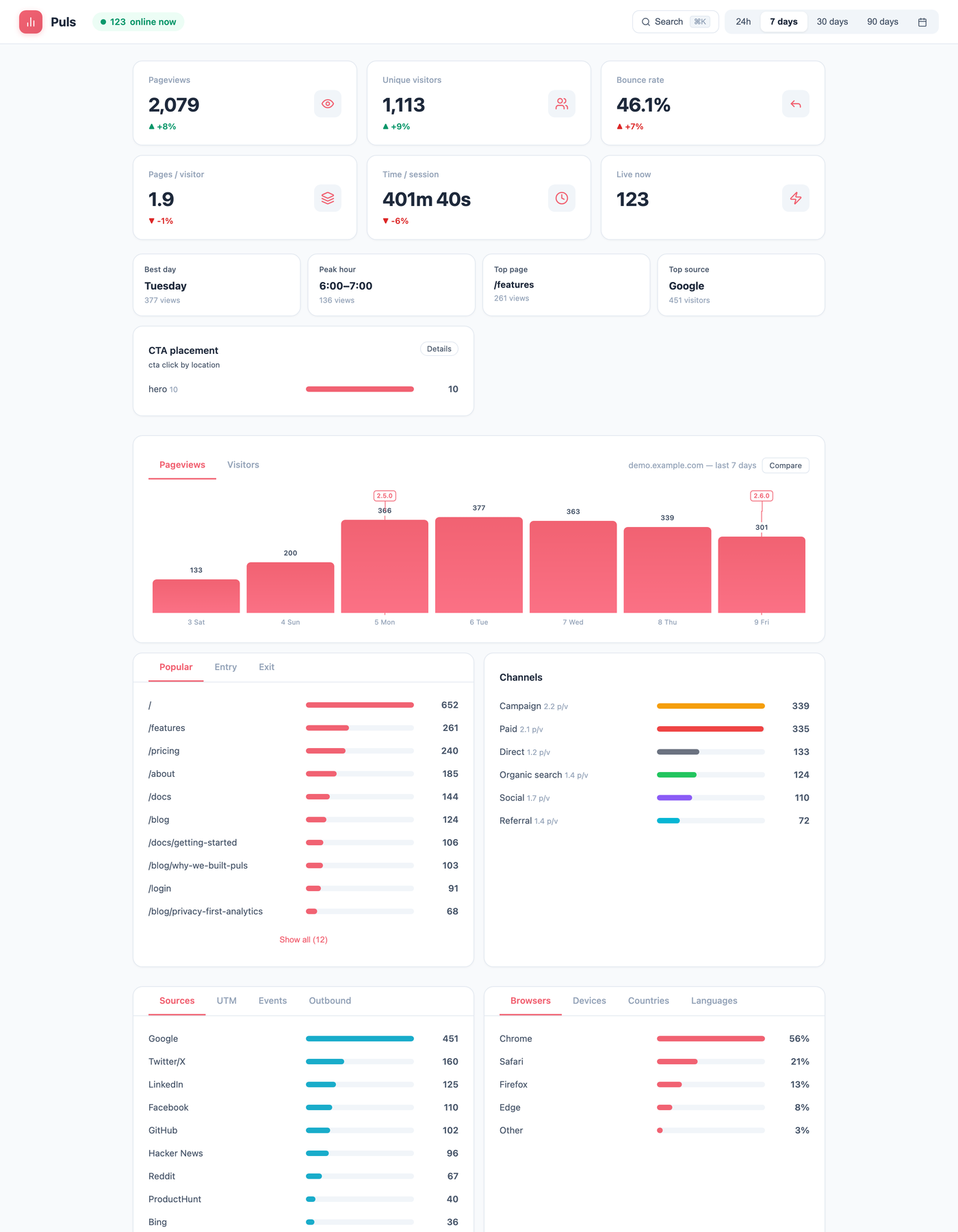Screenshot of Puls analytics dashboard