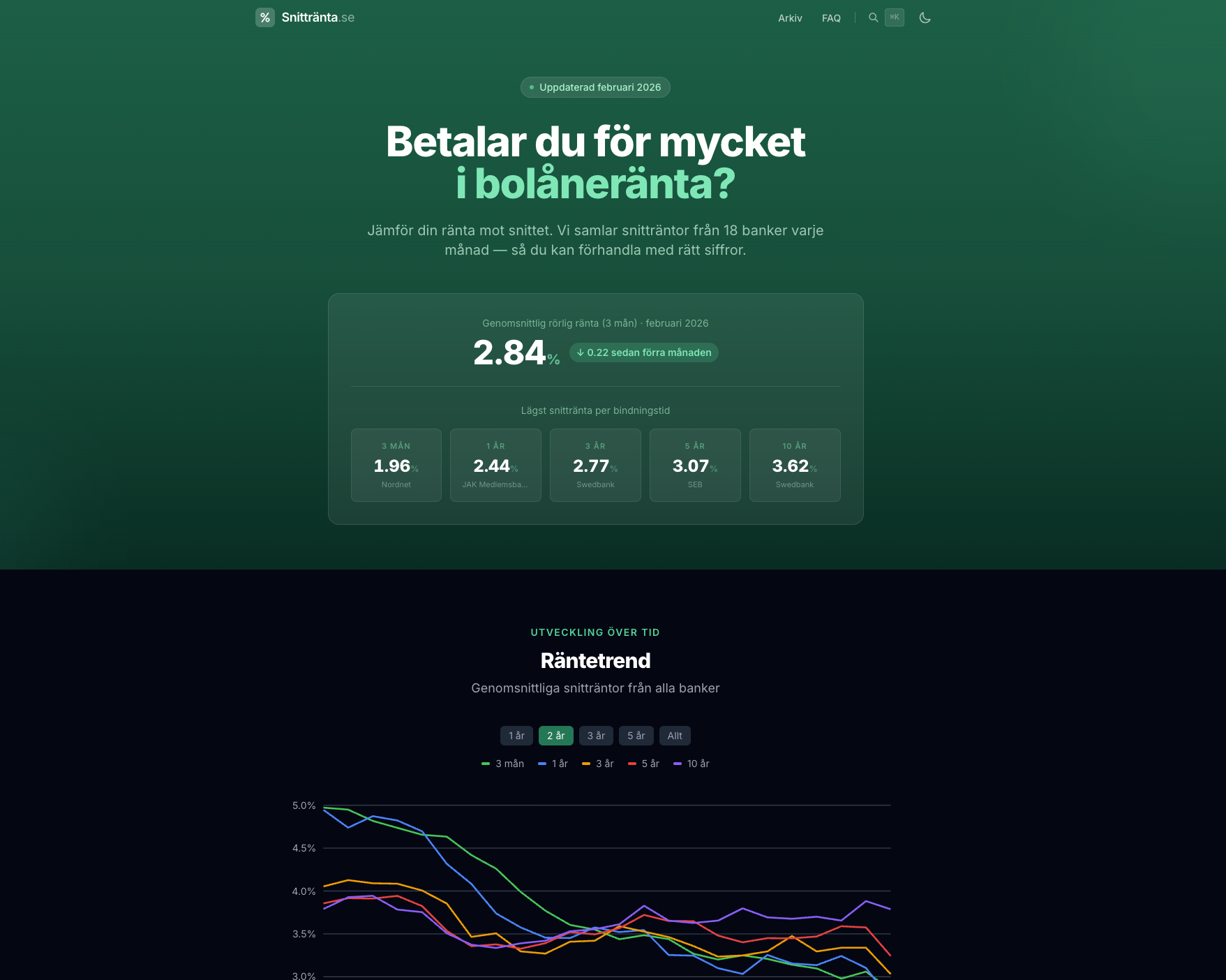Screenshot of frontpage of snittränta.se